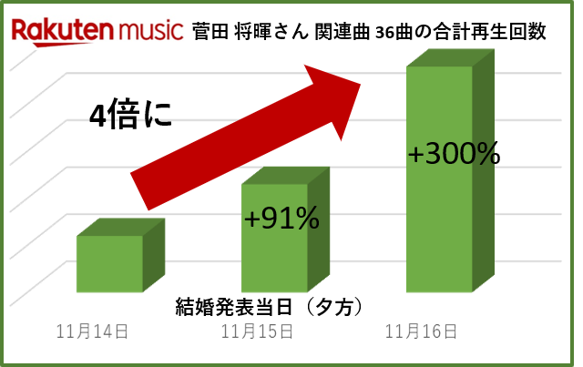 菅田将暉、楽曲再生回数が結婚発表当日から4倍に伸長！